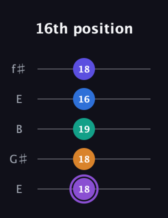 A♯ Augmented-major 7th Sharp 13th guitar tab — 16th position (18 18 19 16 18) in Open D (f♯DF♯AD) · Capo 2