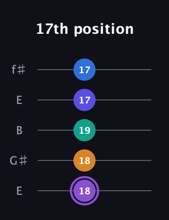 A♯ Augmented-major 7th Sharp 13th guitar tab — 17th position (18 18 19 17 17) in Open D (f♯DF♯AD) · Capo 2