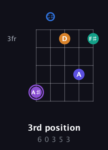 A♯ Augmented-major 7th Sharp 13th guitar chord — 3rd position (6 0 3 5 3) fretboard diagram in Open D (f♯DF♯AD) · Capo 2