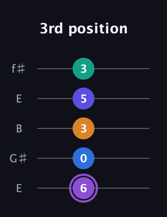A♯ Augmented-major 7th Sharp 13th guitar tab — 3rd position (6 0 3 5 3) in Open D (f♯DF♯AD) · Capo 2