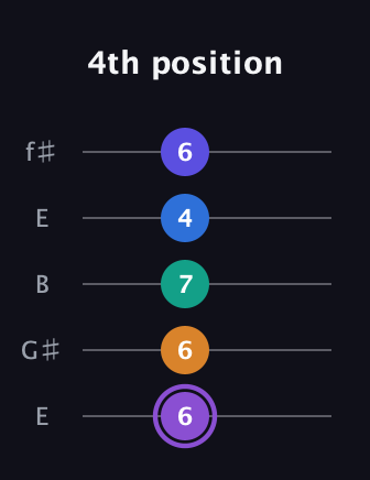 A♯ Augmented-major 7th Sharp 13th guitar tab — 4th position (6 6 7 4 6) in Open D (f♯DF♯AD) · Capo 2