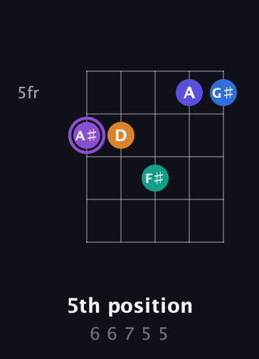 A♯ Augmented-major 7th Sharp 13th guitar chord — 5th position (6 6 7 5 5) fretboard diagram in Open D (f♯DF♯AD) · Capo 2