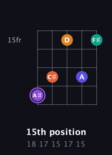 A♯ Augmented-major 7th Sharp 9th guitar chord — 15th position (18 17 15 17 15) fretboard diagram in Open D (f♯DF♯AD) · Capo 2