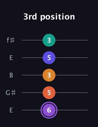 A♯ Augmented-major 7th Sharp 9th guitar tab — 3rd position (6 5 3 5 3) in Open D (f♯DF♯AD) · Capo 2