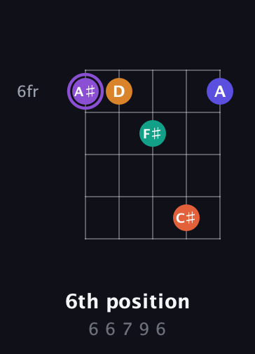 A♯ Augmented-major 7th Sharp 9th guitar chord — 6th position (6 6 7 9 6) fretboard diagram in Open D (f♯DF♯AD) · Capo 2