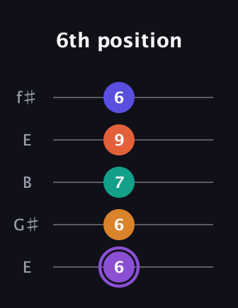 A♯ Augmented-major 7th Sharp 9th guitar tab — 6th position (6 6 7 9 6) in Open D (f♯DF♯AD) · Capo 2