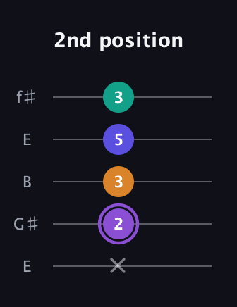 A♯ Augmented-major 7th guitar tab — 2nd position (x 2 3 5 3) in Open D (f♯DF♯AD) · Capo 2