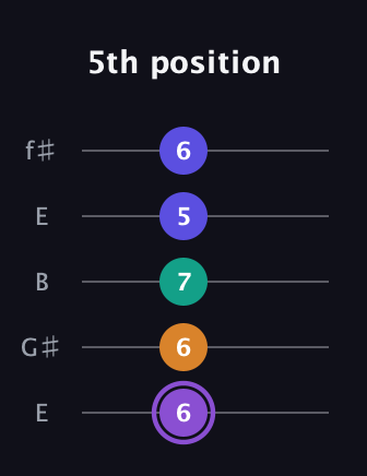 A♯ Augmented-major 7th guitar tab — 5th position (6 6 7 5 6) in Open D (f♯DF♯AD) · Capo 2
