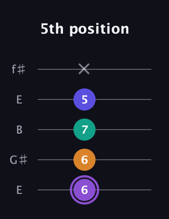 A♯ Augmented-major 7th guitar tab — 5th position (6 6 7 5 x) in Open D (f♯DF♯AD) · Capo 2