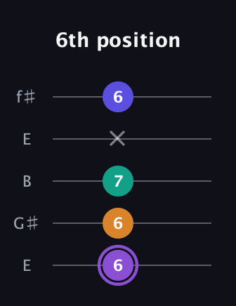 A♯ Augmented-major 7th guitar tab — 6th position (6 6 7 x 6) in Open D (f♯DF♯AD) · Capo 2