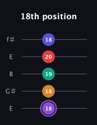 A♯ Augmented-major 9th Flat 13th guitar tab — 18th position (18 18 19 20 18) in Open D (f♯DF♯AD) · Capo 2