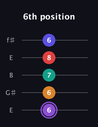 A♯ Augmented-major 9th Flat 13th guitar tab — 6th position (6 6 7 8 6) in Open D (f♯DF♯AD) · Capo 2