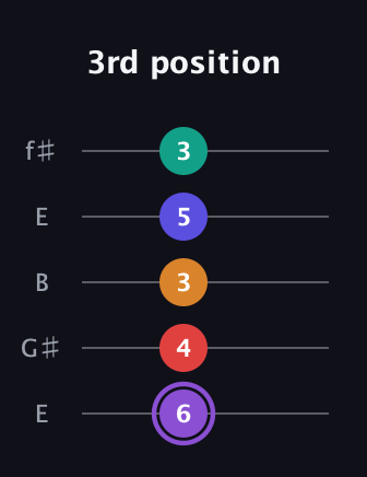 A♯ Augmented-major 9th guitar tab — 3rd position (6 4 3 5 3) in Open D (f♯DF♯AD) · Capo 2