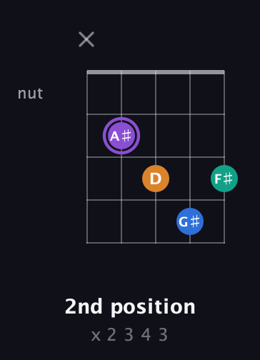 A♯ Augmented Sharp 13th guitar chord — 2nd position (x 2 3 4 3) fretboard diagram in Open D (f♯DF♯AD) · Capo 2