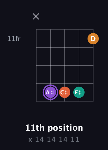 A♯ Augmented Sharp 9th guitar chord — 11th position (x 14 14 14 11) fretboard diagram in Open D (f♯DF♯AD) · Capo 2