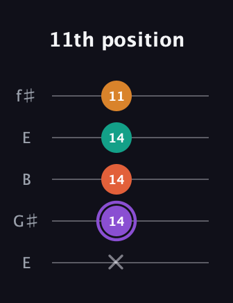 A♯ Augmented Sharp 9th guitar tab — 11th position (x 14 14 14 11) in Open D (f♯DF♯AD) · Capo 2
