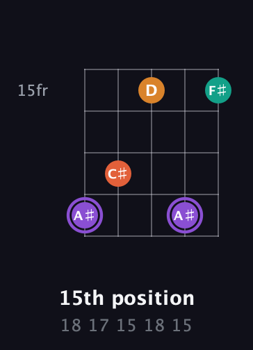 A♯ Augmented Sharp 9th guitar chord — 15th position (18 17 15 18 15) fretboard diagram in Open D (f♯DF♯AD) · Capo 2