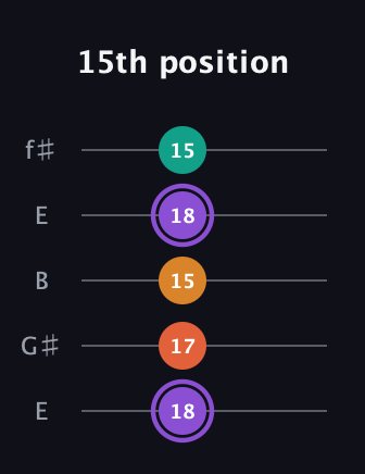 A♯ Augmented Sharp 9th guitar tab — 15th position (18 17 15 18 15) in Open D (f♯DF♯AD) · Capo 2