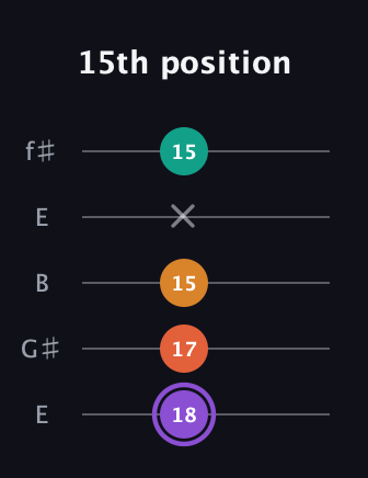 A♯ Augmented Sharp 9th guitar tab — 15th position (18 17 15 x 15) in Open D (f♯DF♯AD) · Capo 2