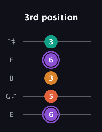A♯ Augmented Sharp 9th guitar tab — 3rd position (6 5 3 6 3) in Open D (f♯DF♯AD) · Capo 2