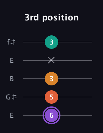A♯ Augmented Sharp 9th guitar tab — 3rd position (6 5 3 x 3) in Open D (f♯DF♯AD) · Capo 2