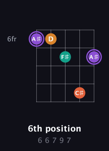 A♯ Augmented Sharp 9th guitar chord — 6th position (6 6 7 9 7) fretboard diagram in Open D (f♯DF♯AD) · Capo 2