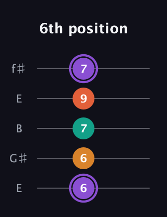 A♯ Augmented Sharp 9th guitar tab — 6th position (6 6 7 9 7) in Open D (f♯DF♯AD) · Capo 2