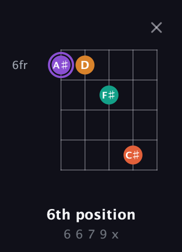 A♯ Augmented Sharp 9th guitar chord — 6th position (6 6 7 9 x) fretboard diagram in Open D (f♯DF♯AD) · Capo 2