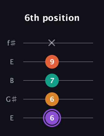 A♯ Augmented Sharp 9th guitar tab — 6th position (6 6 7 9 x) in Open D (f♯DF♯AD) · Capo 2