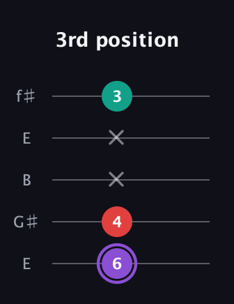 A♯ Augmented Suspended 2nd guitar tab — 3rd position (6 4 x x 3) in Open D (f♯DF♯AD) · Capo 2