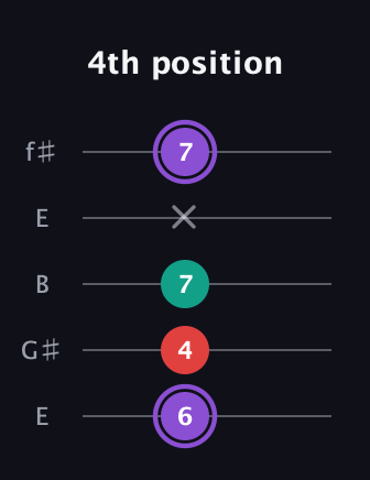 A♯ Augmented Suspended 2nd guitar tab — 4th position (6 4 7 x 7) in Open D (f♯DF♯AD) · Capo 2