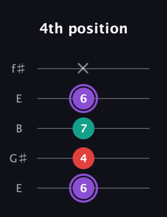 A♯ Augmented Suspended 2nd guitar tab — 4th position (6 4 7 6 x) in Open D (f♯DF♯AD) · Capo 2
