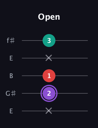 A♯ Augmented Suspended 2nd guitar tab — Open (x 2 1 x 3) in Open D (f♯DF♯AD) · Capo 2