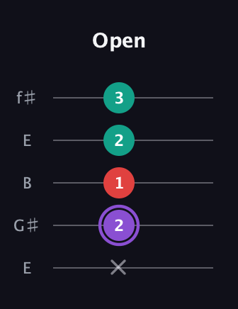 A♯ Augmented Suspended 2nd guitar tab — Open (x 2 1 2 3) in Open D (f♯DF♯AD) · Capo 2