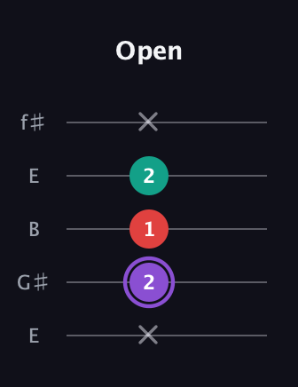 A♯ Augmented Suspended 2nd guitar tab — Open (x 2 1 2 x) in Open D (f♯DF♯AD) · Capo 2