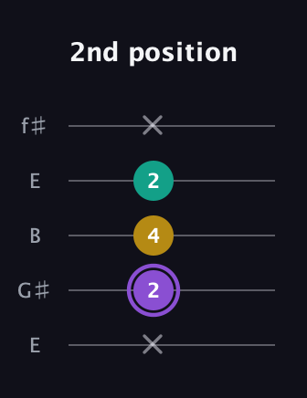 A♯ Augmented Suspended 4th guitar tab — 2nd position (x 2 4 2 x) in Open D (f♯DF♯AD) · Capo 2
