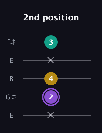 A♯ Augmented Suspended 4th guitar tab — 2nd position (x 2 4 x 3) in Open D (f♯DF♯AD) · Capo 2