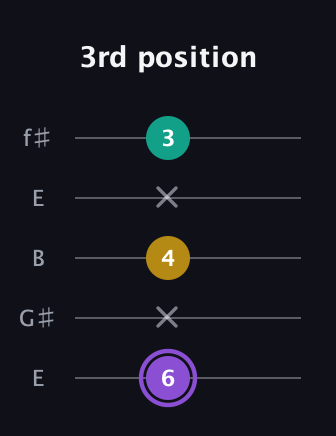 A♯ Augmented Suspended 4th guitar tab — 3rd position (6 x 4 x 3) in Open D (f♯DF♯AD) · Capo 2