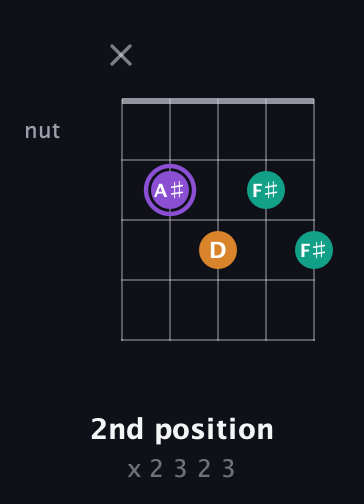 A♯ Augmented guitar chord — 2nd position (x 2 3 2 3) fretboard diagram in Open D (f♯DF♯AD) · Capo 2