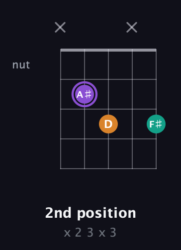 A♯ Augmented guitar chord — 2nd position (x 2 3 x 3) fretboard diagram in Open D (f♯DF♯AD) · Capo 2