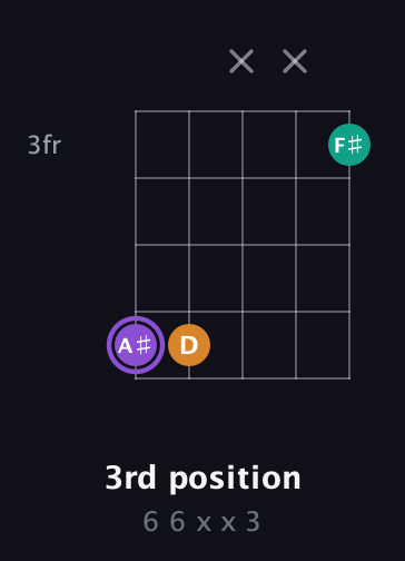 A♯ Augmented guitar chord — 3rd position (6 6 x x 3) fretboard diagram in Open D (f♯DF♯AD) · Capo 2