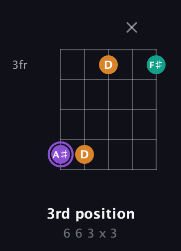 A♯ Augmented guitar chord — 3rd position (6 6 3 x 3) fretboard diagram in Open D (f♯DF♯AD) · Capo 2