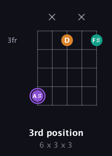 A♯ Augmented guitar chord — 3rd position (6 x 3 x 3) fretboard diagram in Open D (f♯DF♯AD) · Capo 2