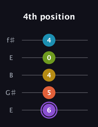 A♯ Diminished 11th Sharp 9th guitar tab — 4th position (6 5 4 0 4) in Open D (f♯DF♯AD) · Capo 2
