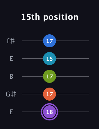 A♯ Diminished 7th Sharp 13th guitar tab — 15th position (18 17 17 15 17) in Open D (f♯DF♯AD) · Capo 2