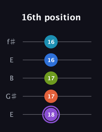 A♯ Diminished 7th Sharp 13th guitar tab — 16th position (18 17 17 16 16) in Open D (f♯DF♯AD) · Capo 2
