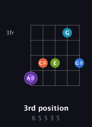 A♯ Diminished 7th Sharp 13th guitar chord — 3rd position (6 5 5 3 5) fretboard diagram in Open D (f♯DF♯AD) · Capo 2