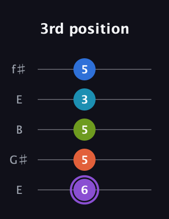 A♯ Diminished 7th Sharp 13th guitar tab — 3rd position (6 5 5 3 5) in Open D (f♯DF♯AD) · Capo 2