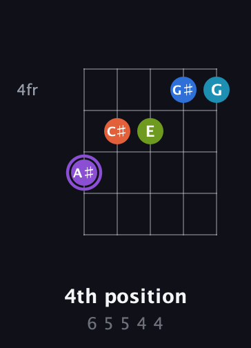 A♯ Diminished 7th Sharp 13th guitar chord — 4th position (6 5 5 4 4) fretboard diagram in Open D (f♯DF♯AD) · Capo 2