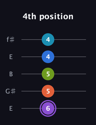 A♯ Diminished 7th Sharp 13th guitar tab — 4th position (6 5 5 4 4) in Open D (f♯DF♯AD) · Capo 2